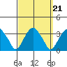 Lyme tide chart for Tuesday, September 21, 2021