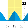 Lyme tide chart for Wednesday, September 22, 2021