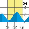 Lyme tide chart for Friday, September 24, 2021