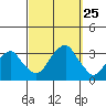 Lyme tide chart for Saturday, September 25, 2021
