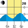 Lyme tide chart for Tuesday, September 28, 2021