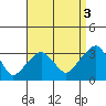 Lyme tide chart for Friday, September 3, 2021