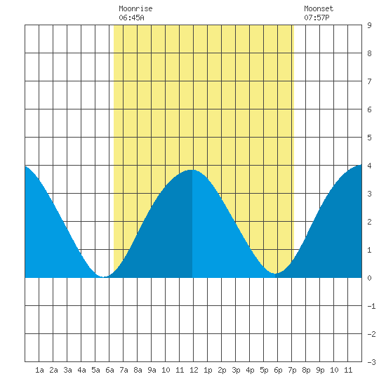 Lyme tide chart for Tuesday, September 7, 2021