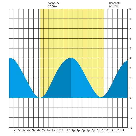 Lyme tide chart for Wednesday, September 8, 2021
