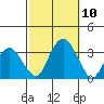 Lyme tide chart for Sunday, October 10, 2021