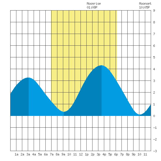 Lyme tide chart for Monday, October 11, 2021