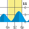 Lyme tide chart for Monday, October 11, 2021