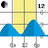 Lyme tide chart for Tuesday, October 12, 2021