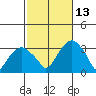 Lyme tide chart for Wednesday, October 13, 2021