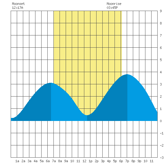 Lyme tide chart for Thursday, October 14, 2021