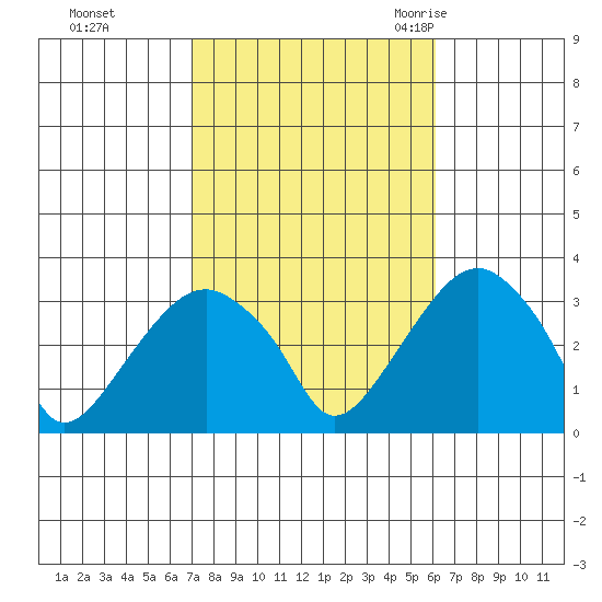 Lyme tide chart for Friday, October 15, 2021