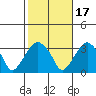 Lyme tide chart for Sunday, October 17, 2021