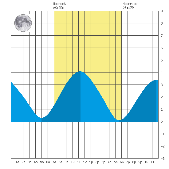 Lyme tide chart for Wednesday, October 20, 2021