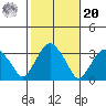 Lyme tide chart for Wednesday, October 20, 2021
