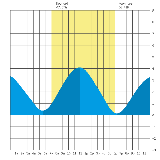 Lyme tide chart for Thursday, October 21, 2021
