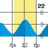 Lyme tide chart for Friday, October 22, 2021