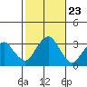 Lyme tide chart for Saturday, October 23, 2021
