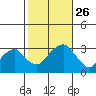 Lyme tide chart for Tuesday, October 26, 2021