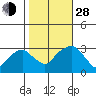 Lyme tide chart for Thursday, October 28, 2021