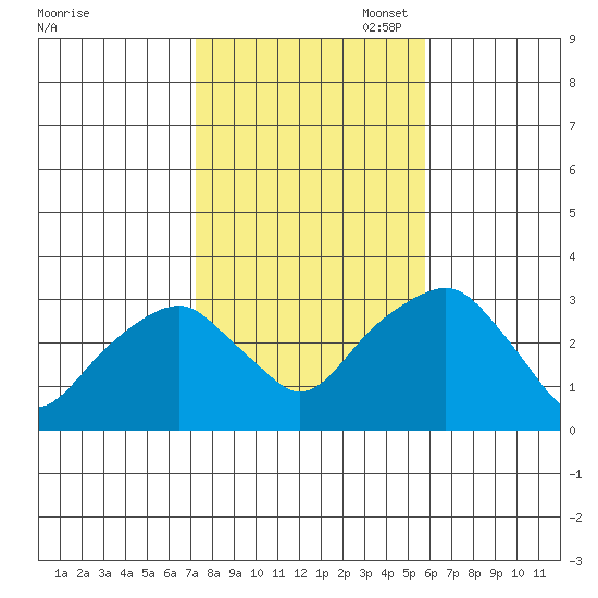 Lyme tide chart for Friday, October 29, 2021