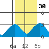 Lyme tide chart for Saturday, October 30, 2021