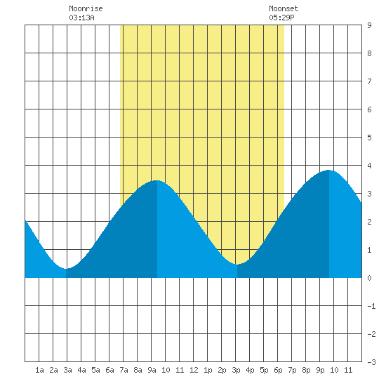 Lyme tide chart for Sunday, October 3, 2021
