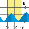 Lyme tide chart for Sunday, October 3, 2021
