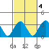 Lyme tide chart for Monday, October 4, 2021
