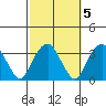 Lyme tide chart for Tuesday, October 5, 2021