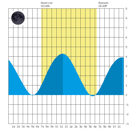 Lyme tide chart for Wednesday, October 6, 2021