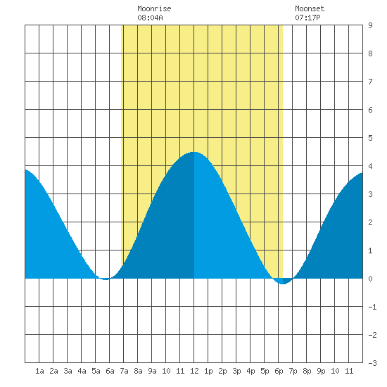 Lyme tide chart for Thursday, October 7, 2021