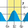 Lyme tide chart for Thursday, October 7, 2021