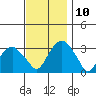 Lyme tide chart for Wednesday, November 10, 2021