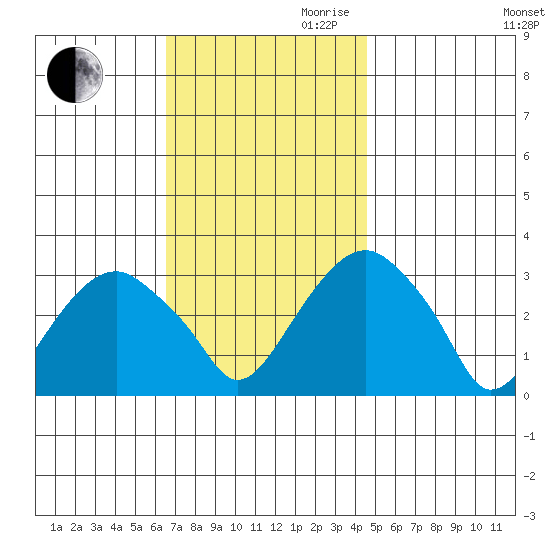 Lyme tide chart for Thursday, November 11, 2021