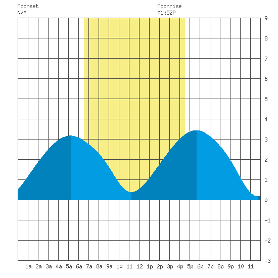 Lyme tide chart for Friday, November 12, 2021