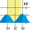 Lyme tide chart for Friday, November 12, 2021