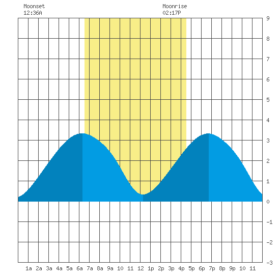 Lyme tide chart for Saturday, November 13, 2021