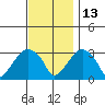 Lyme tide chart for Saturday, November 13, 2021