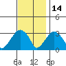 Lyme tide chart for Sunday, November 14, 2021