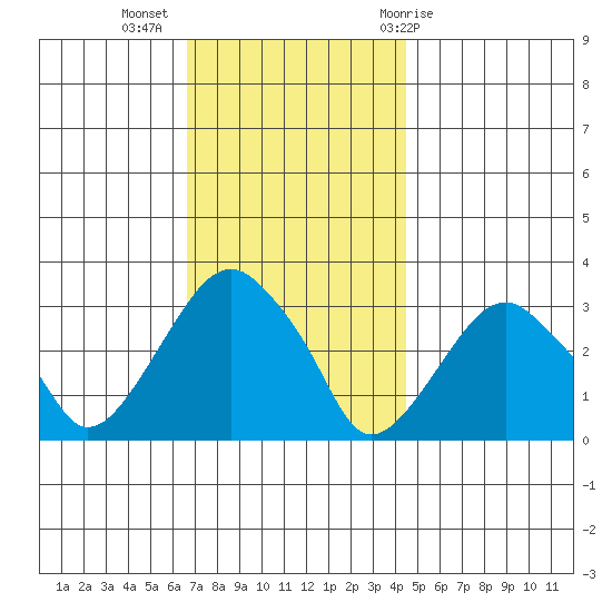 Lyme tide chart for Tuesday, November 16, 2021