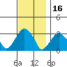 Lyme tide chart for Tuesday, November 16, 2021