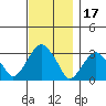 Lyme tide chart for Wednesday, November 17, 2021