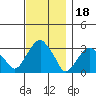 Lyme tide chart for Thursday, November 18, 2021