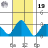 Lyme tide chart for Friday, November 19, 2021