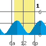 Lyme tide chart for Monday, November 1, 2021