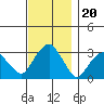 Lyme tide chart for Saturday, November 20, 2021
