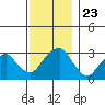 Lyme tide chart for Tuesday, November 23, 2021
