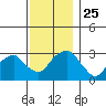 Lyme tide chart for Thursday, November 25, 2021