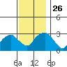 Lyme tide chart for Friday, November 26, 2021