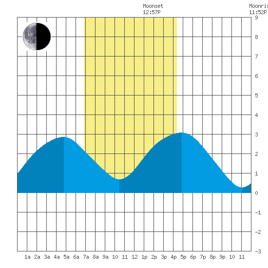 Lyme tide chart for Saturday, November 27, 2021